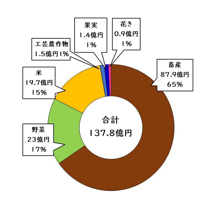 田村地域の農業生産の動き