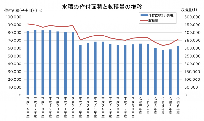 面積と収穫量の推移