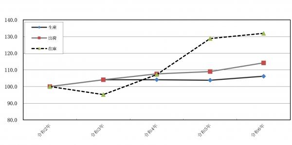 生産・出荷・在庫