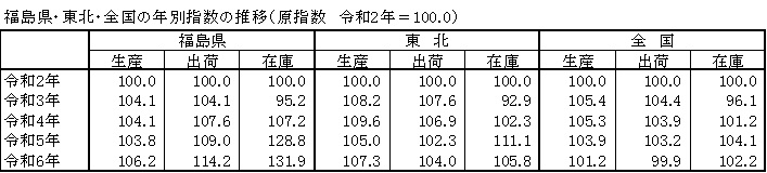 福島県・東北・全国の年別指数の推移