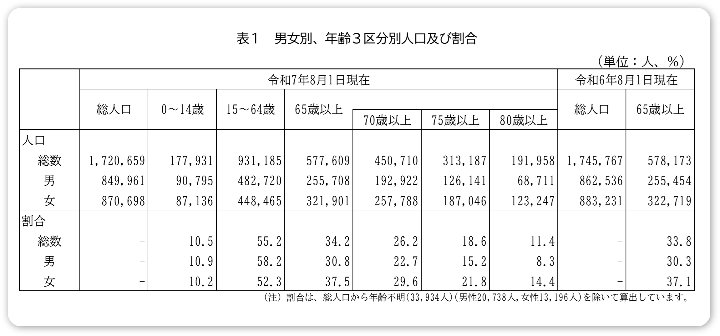 5.表1 男女別、年齢3区分別人口及び割合