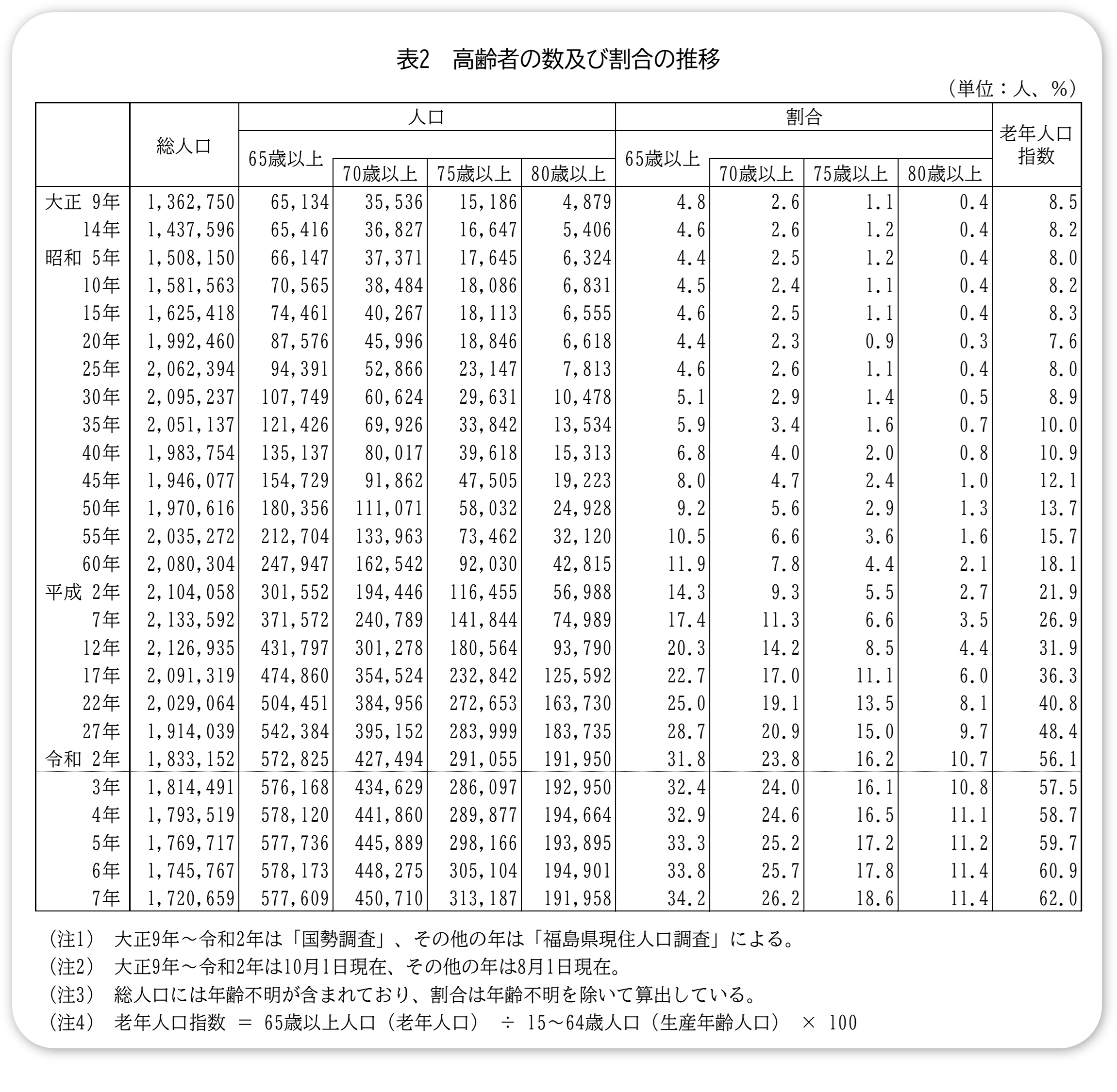 6.表2 高齢者の数及び割合の推移