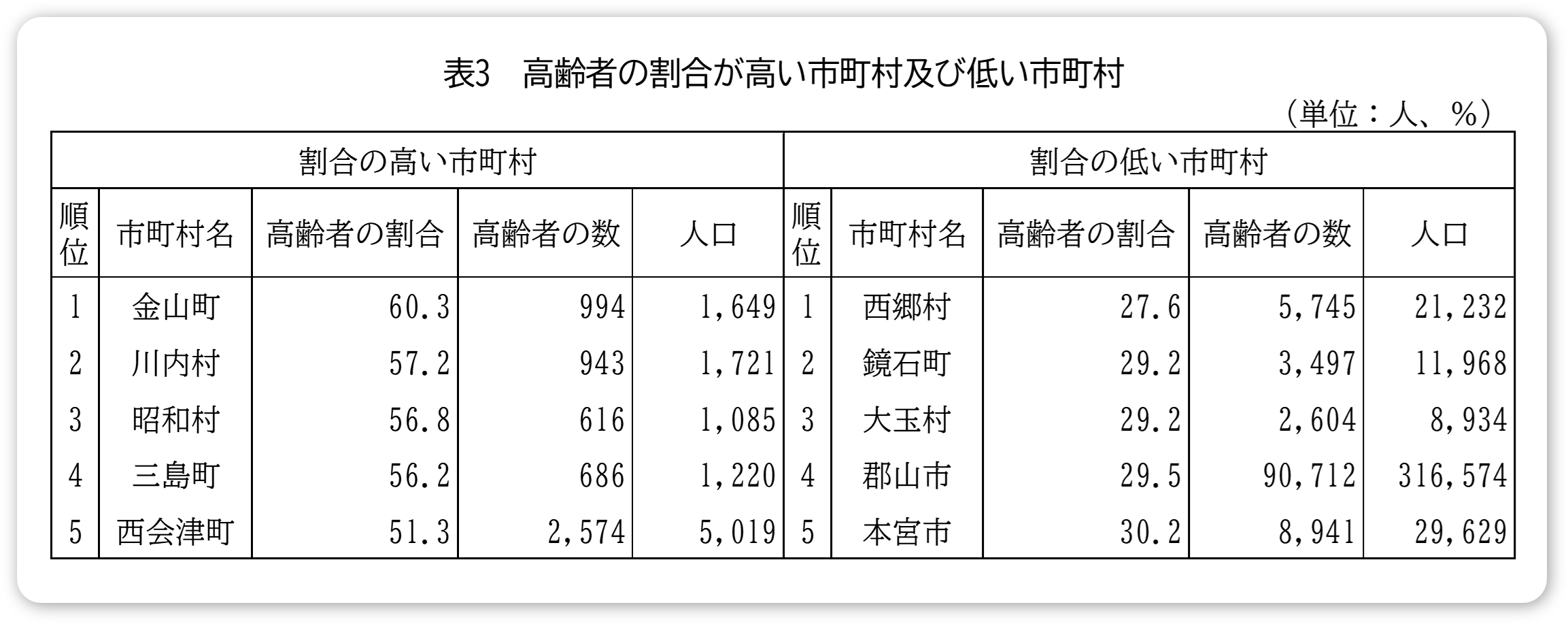7.表3 高齢者の割合が高い市町村及び低い市町村