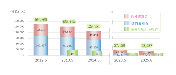 避難者数（簡体字）