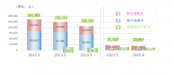 避難者(繁体字)