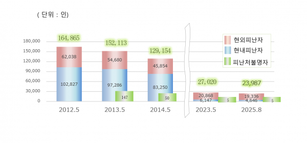 避難者数（韓国語）
