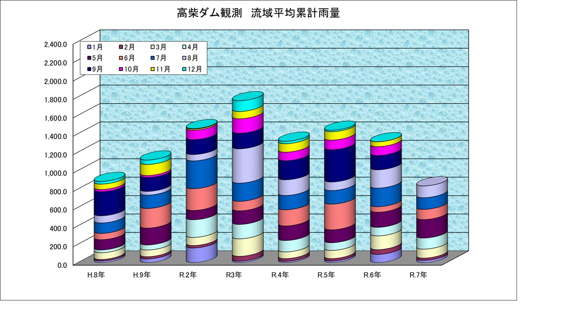 高柴ダム雨量