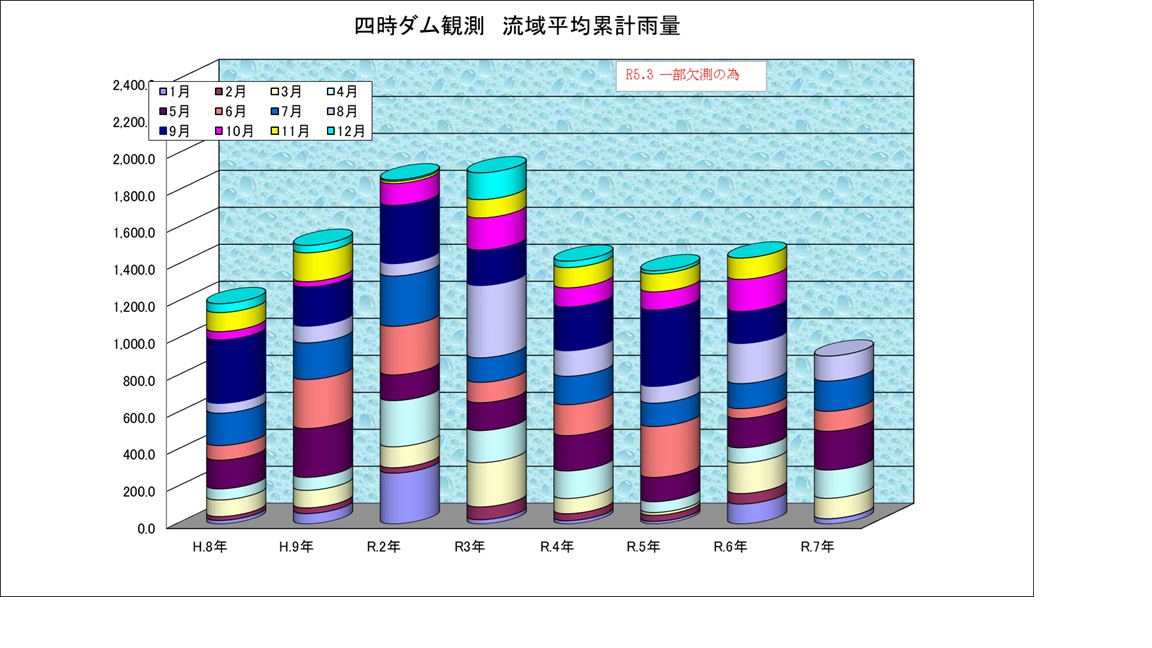 四時ダム雨量