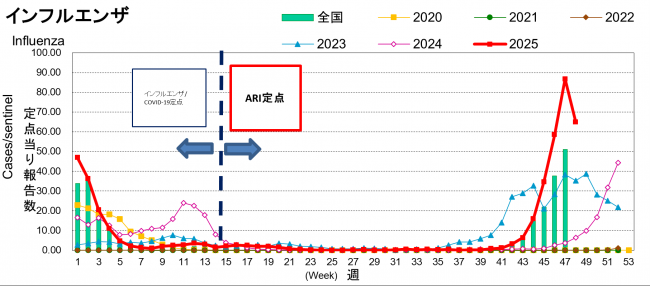 インフルエンザ