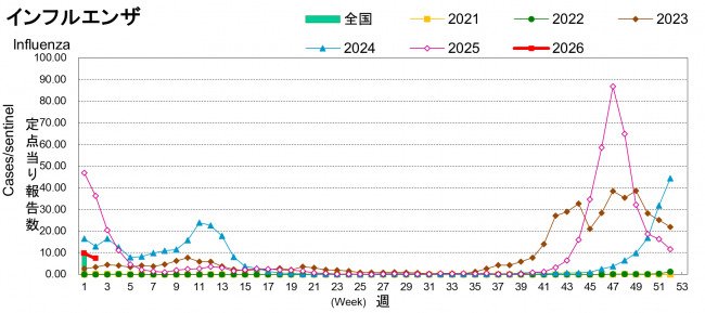 インフルエンザ
