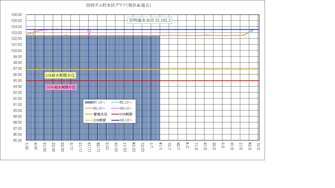 四時ダム水位