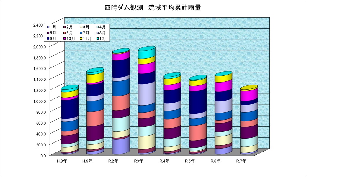 四時ダム雨量