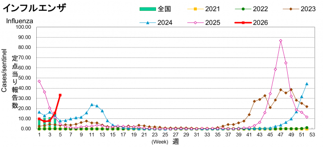 インフルエンザ第5週