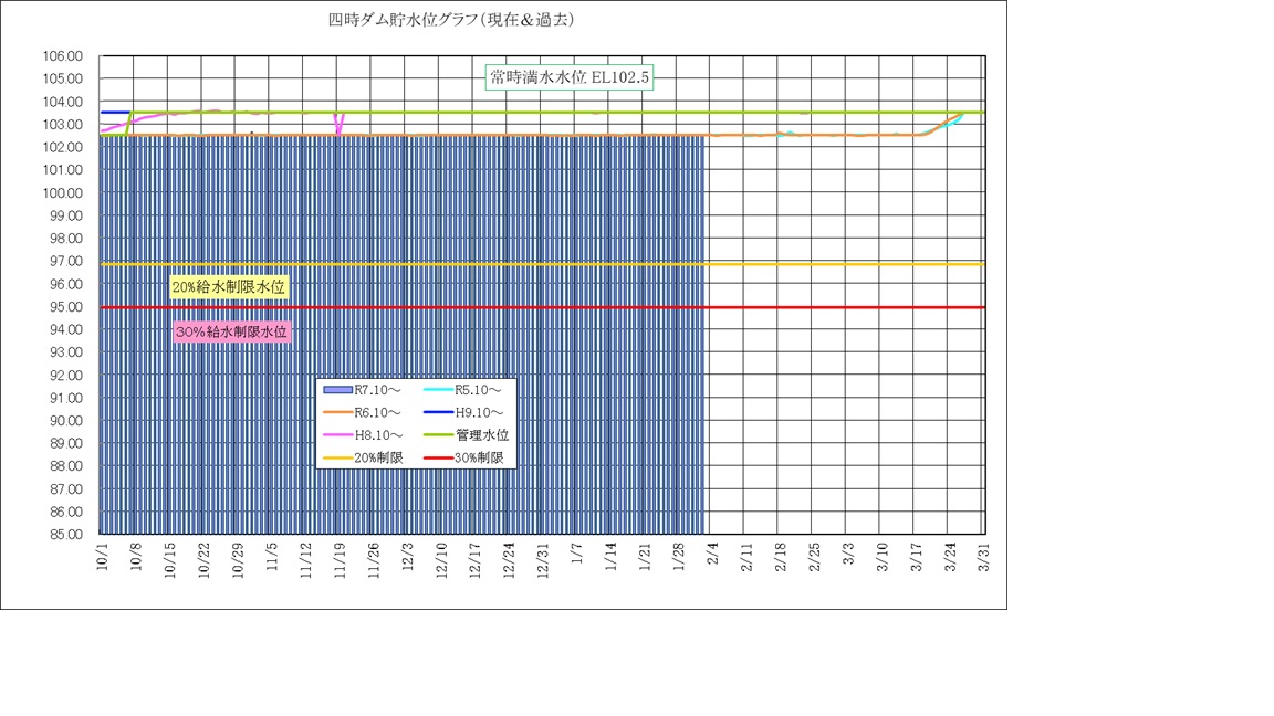 四時ダム水位