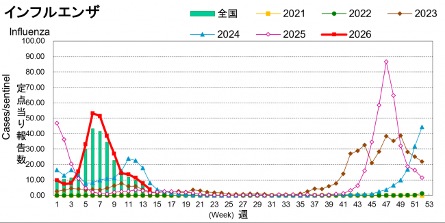 インフルエンザ