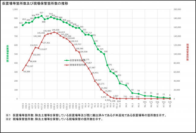 仮置場等箇所数及び現場保管箇所数の推移