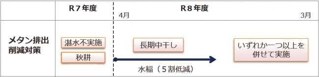 メタン排出削減対策