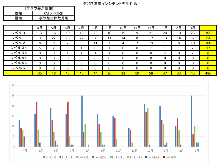R7年度 インシデント発生件数