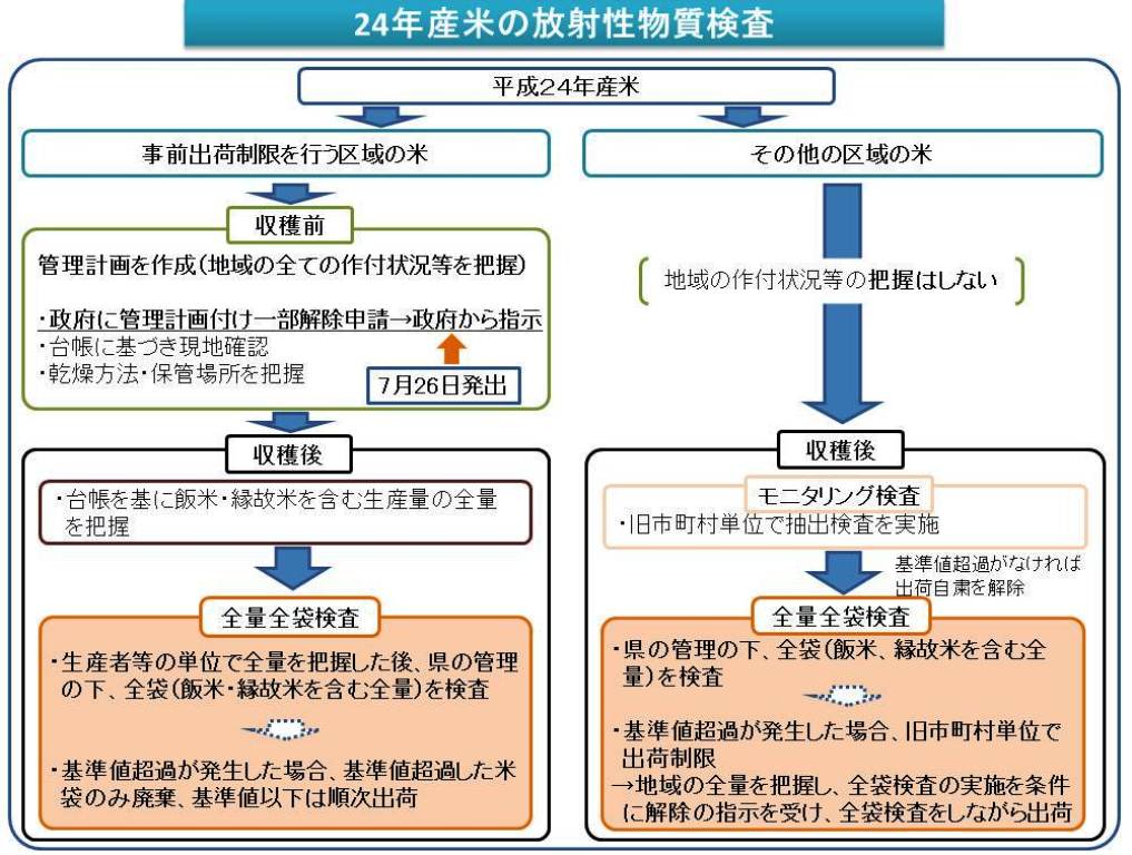 24年産米の放射性物質検査