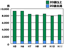 人工妊娠中絶件数の推移（福島県）