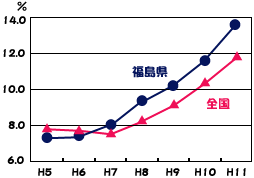 人工妊娠中絶件数のうち20歳未満の占める割合