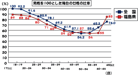年齢階級別所定内給与額の男女比（福島県）