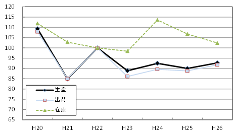 福島県鉱工業指数の推移（グラフ）