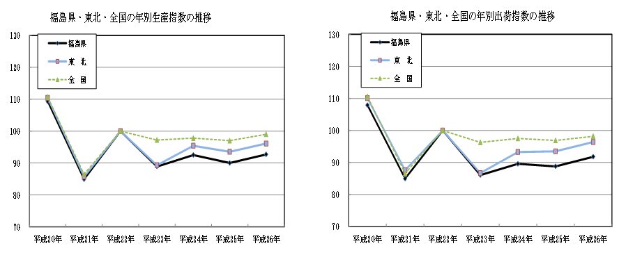 福島県・東北・全国の推移（グラフ）