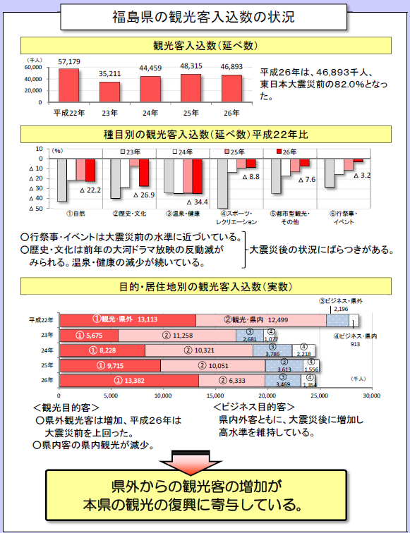 第３部　平成２６年の福島県観光客入込数の現状と経済波及効果