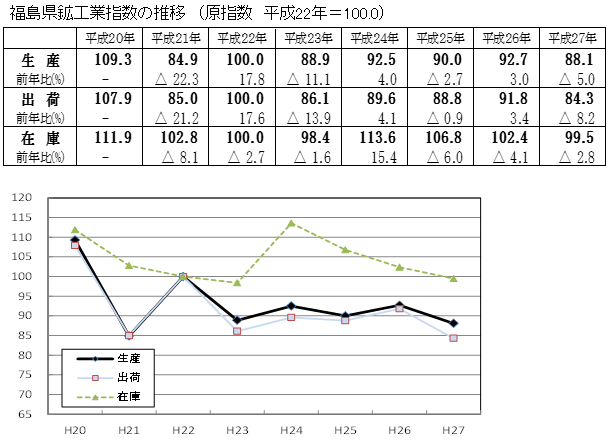 福島県鉱工業指数の推移