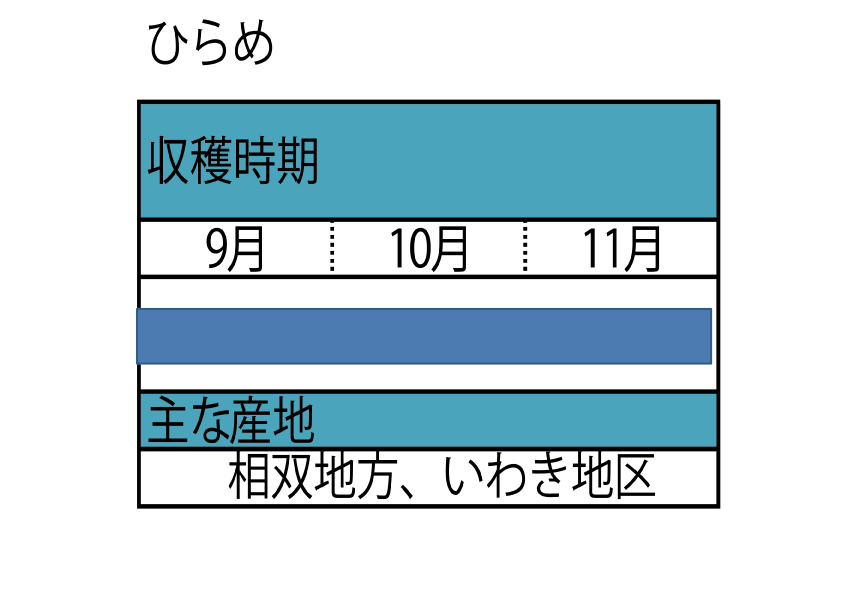 福島県のヒラメの収穫時期等の表です