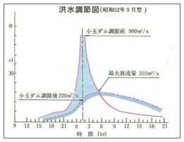 洪水調節図