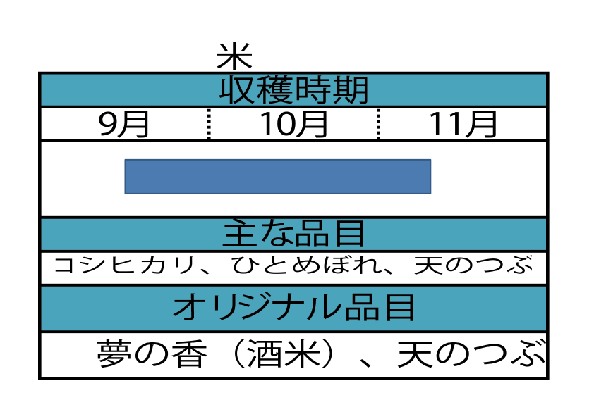福島県のお米収穫時期等の表です