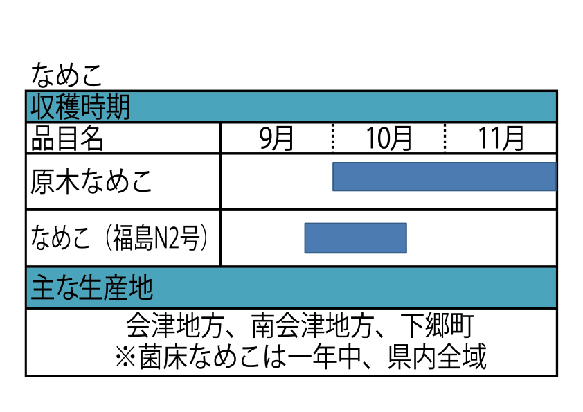 福島県のなめこの収穫時期等の表です