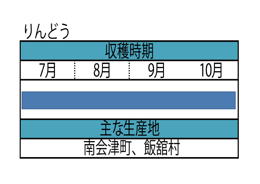 福島県のりんどうの収穫時期等の表です