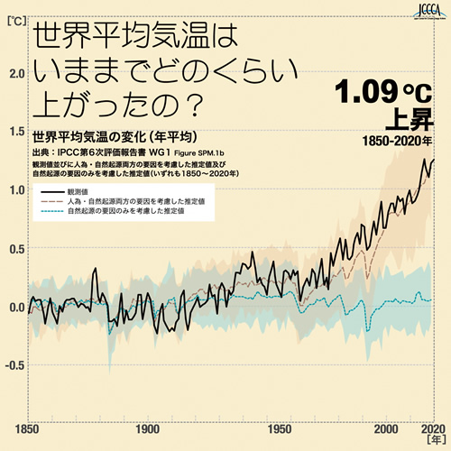 世界平均気温の変化の画像