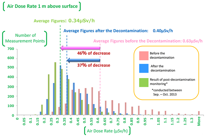 Image : Effect on Decontamination Work in Tamura City1