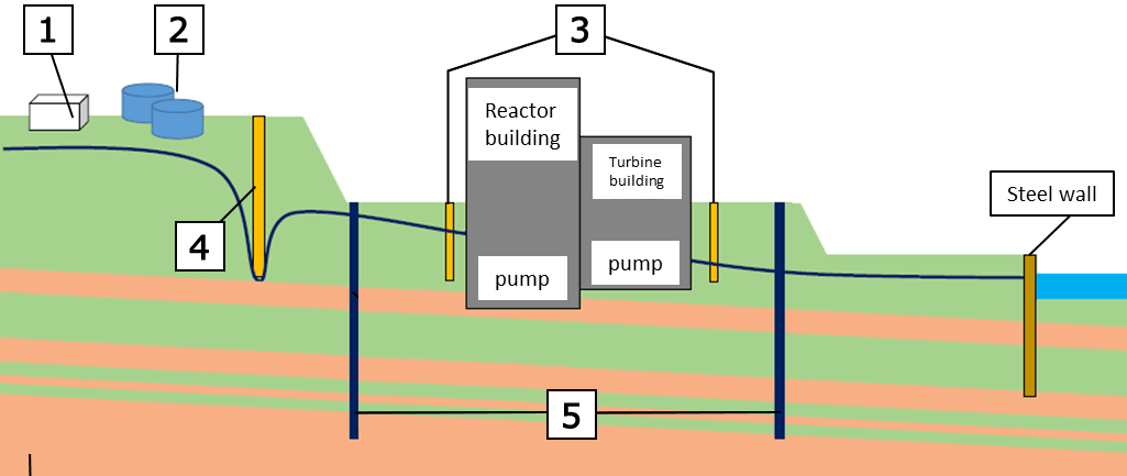 Image: Measures against contaminated water