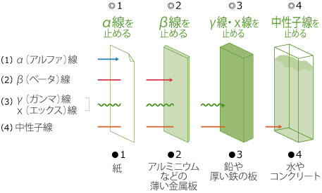 放射能 放射線 放射性物質について 福島県ホームページ