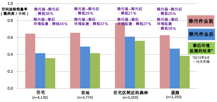 Image : Effect on Decontamination Work in Tamura City2
