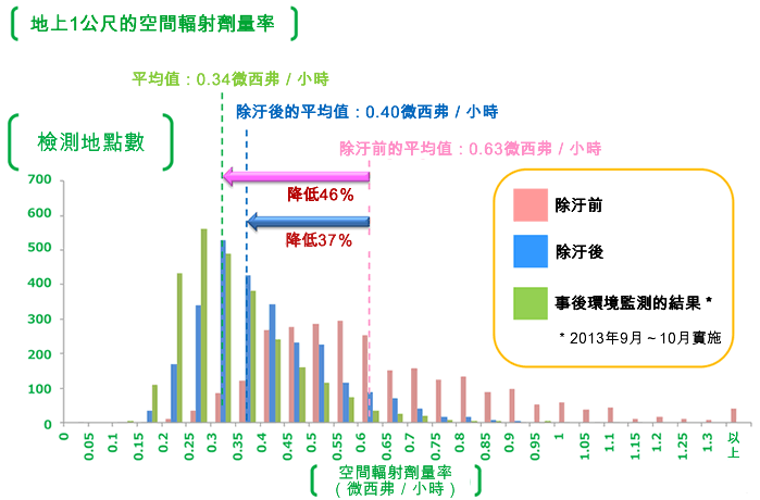 Image : Effect on Decontamination Work in Tamura City1