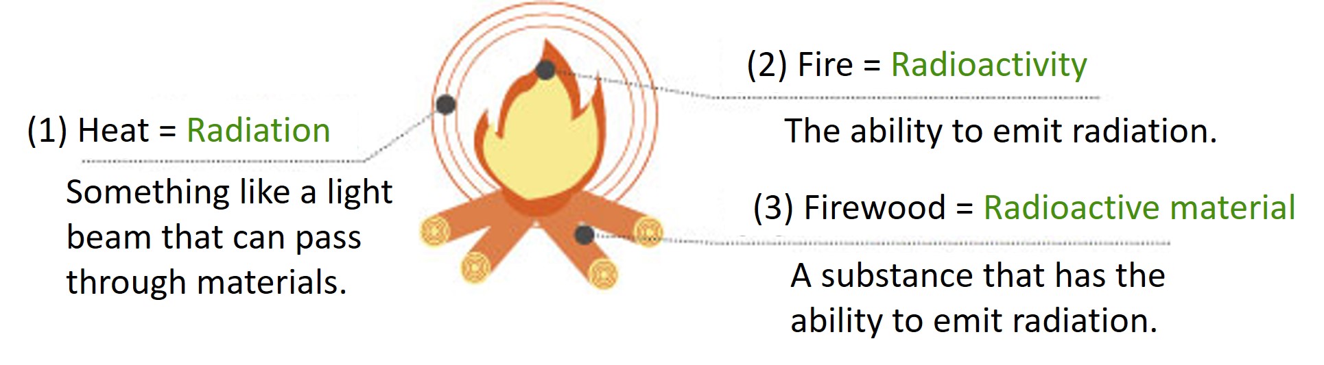 bonfire analogy