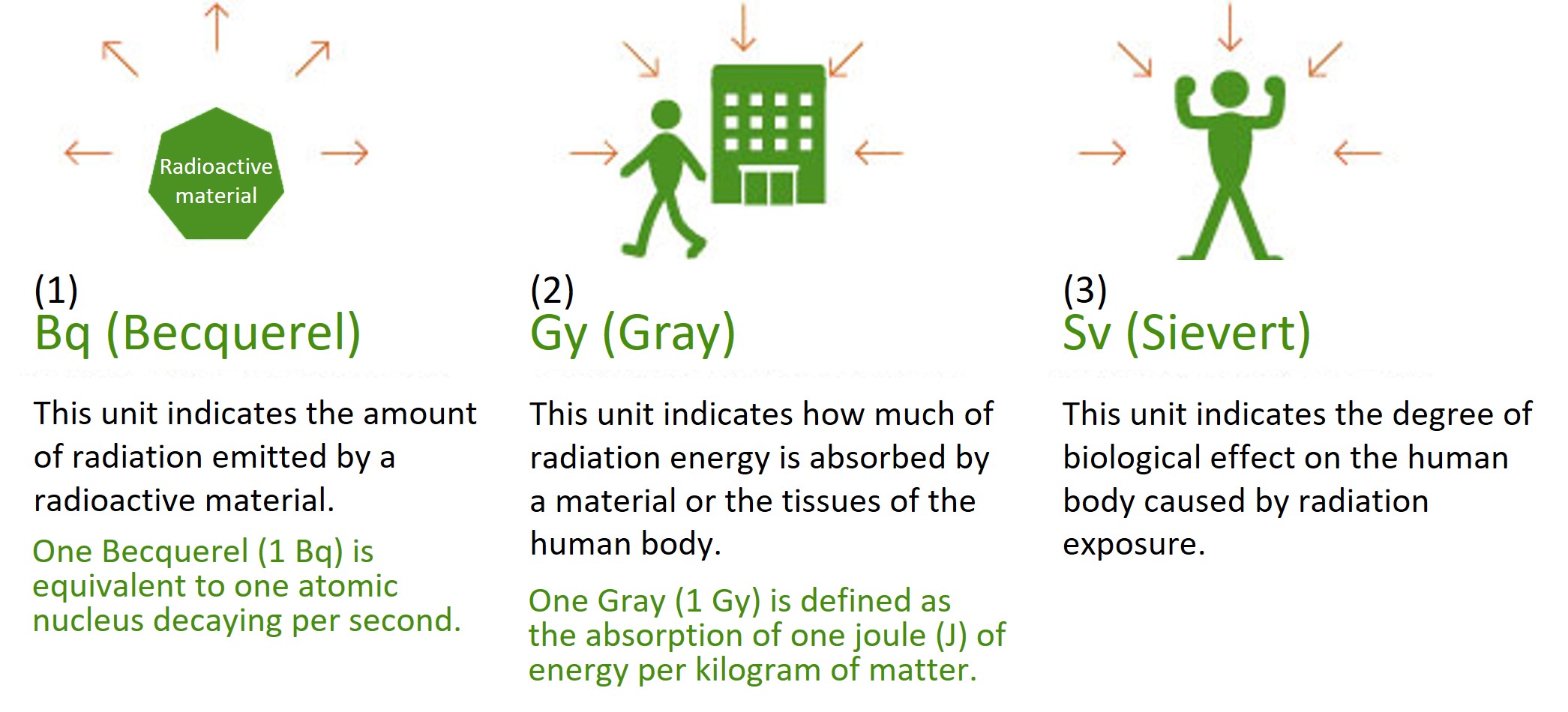 Units of radiation