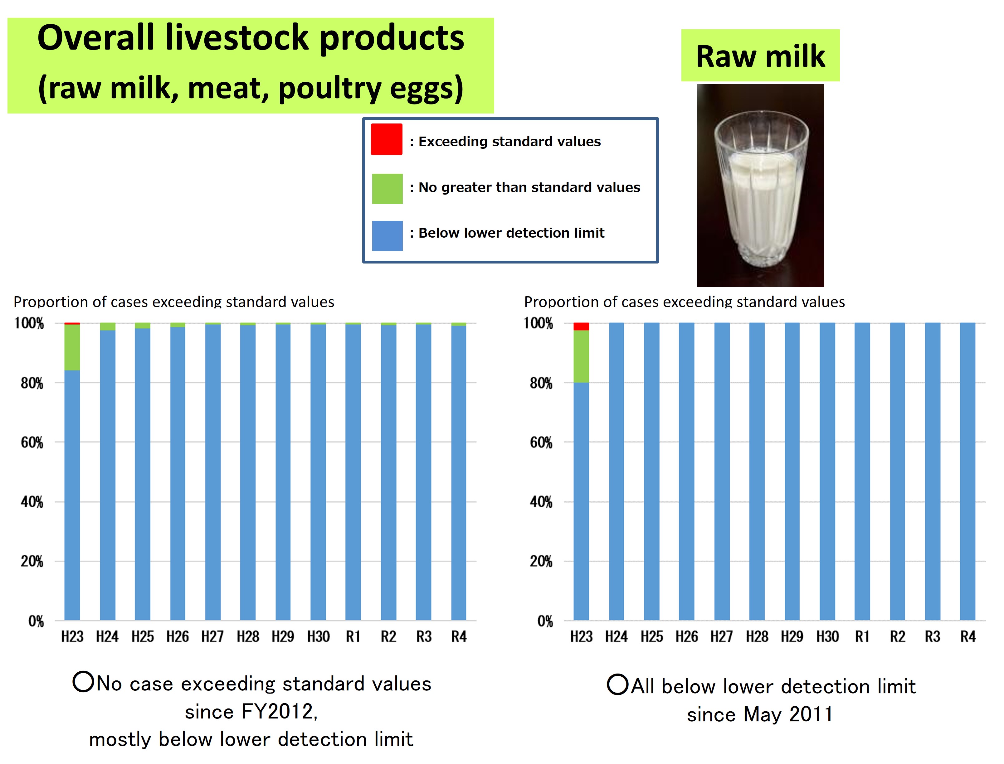 Livestock products1