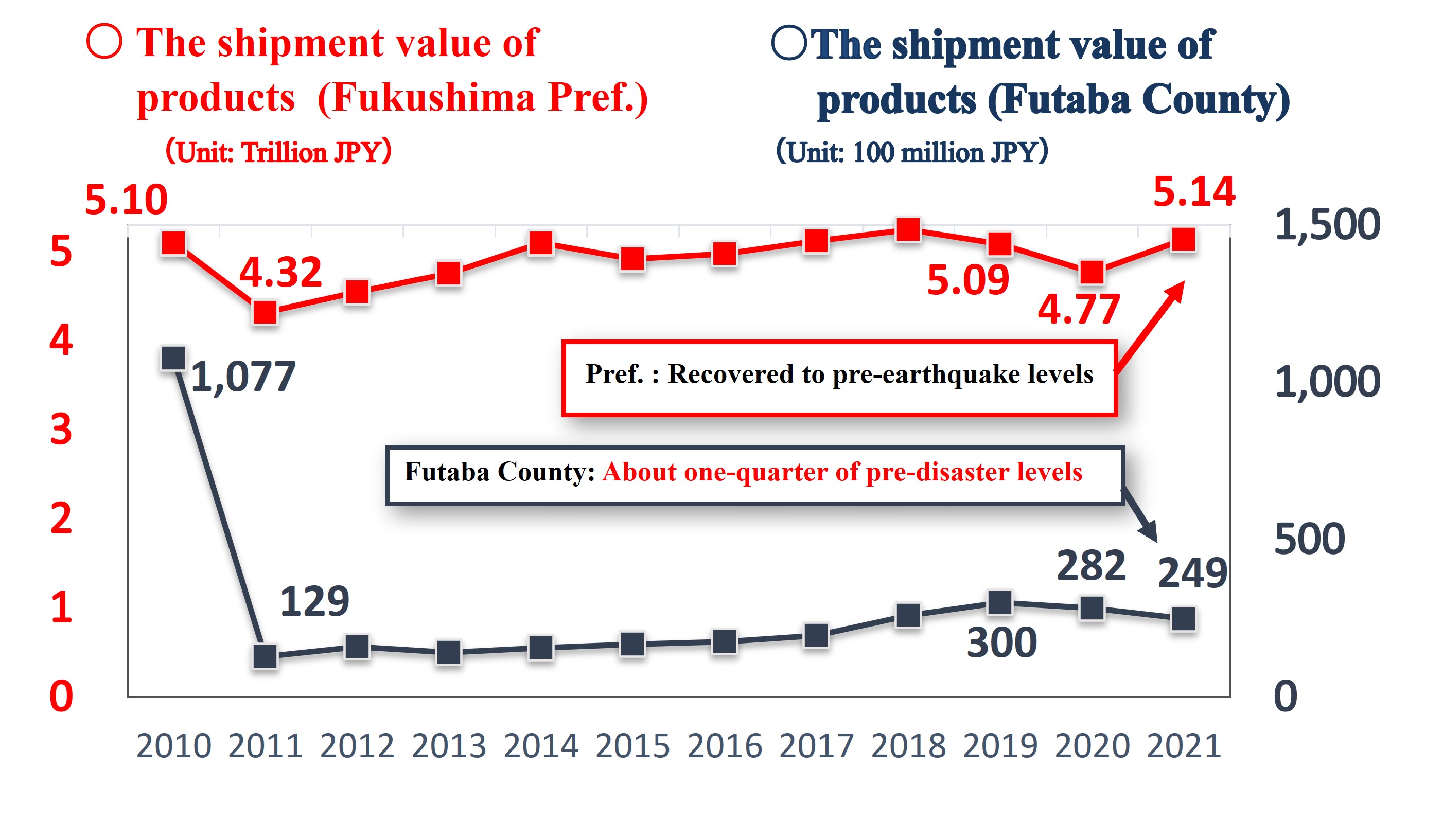 Trends in shipment value of manufactured products in the entire prefecture and Futaba District​　