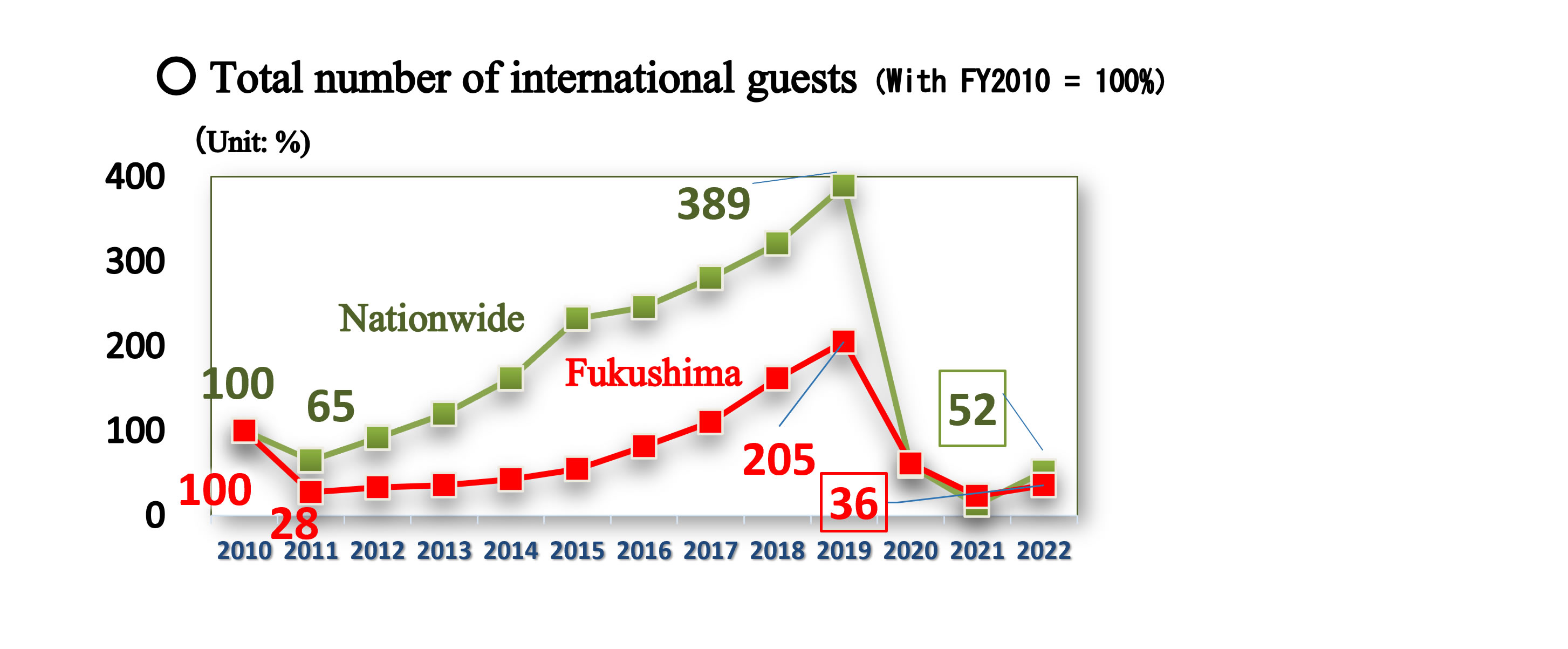 Accumulated number of foreign guest stays