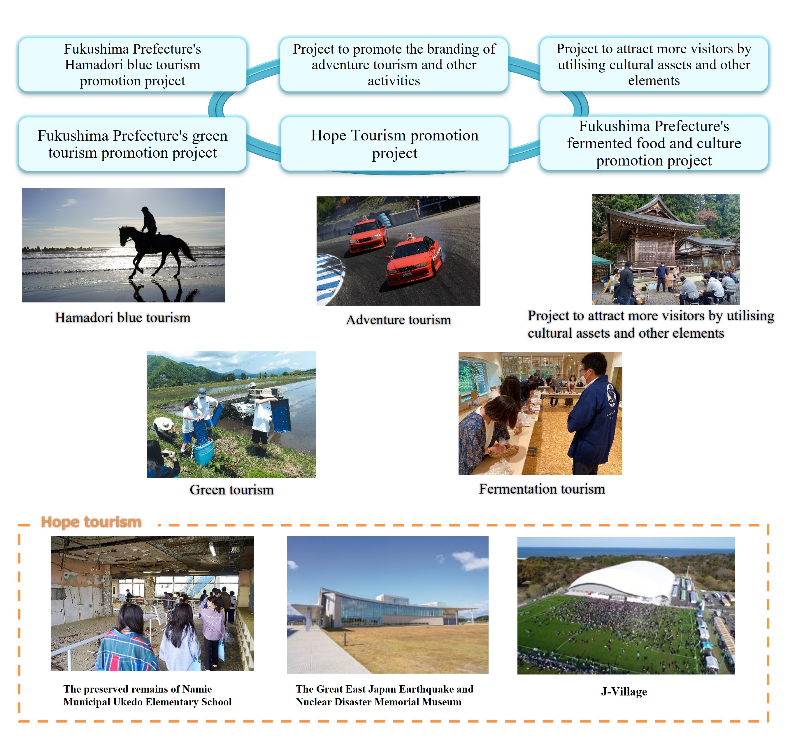 Fukushima SDGs Tourism