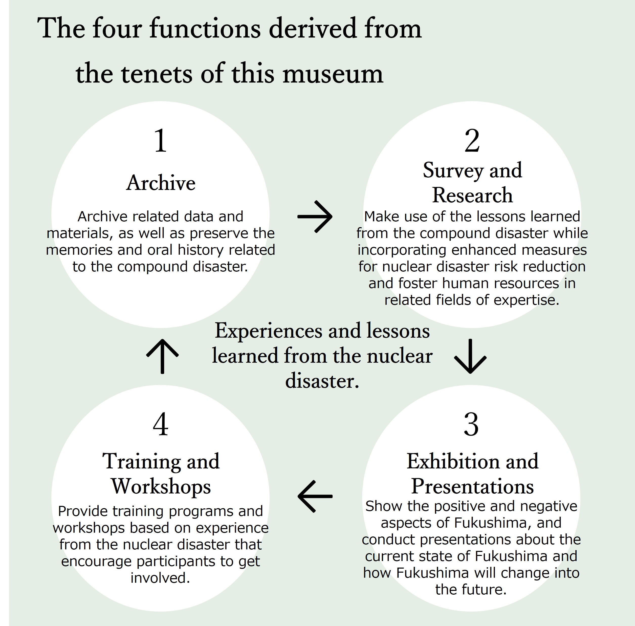 The four functions derived from the tenets of this museum.