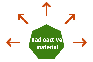 Radioactivity, radiation and radioactive materials