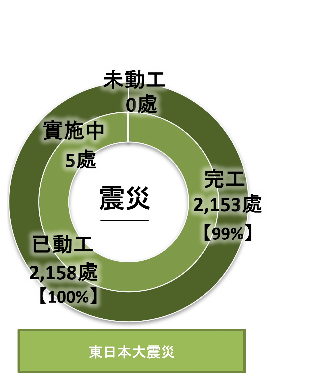 因東日本大震災而受災的福島縣公共土木設施災害修復工程進展，如下表所示。（2023年3月31日當前匯整）
